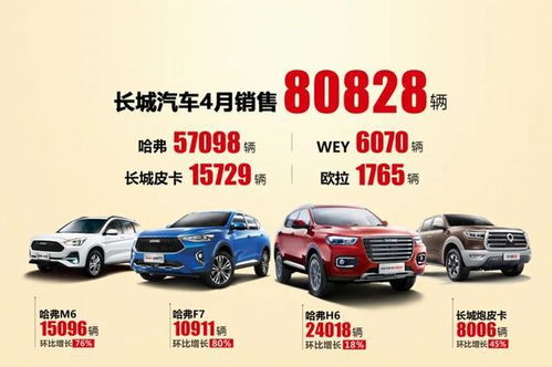 長城汽車4月銷量觀察 整體規模與吉利、長安差距擴大，皮卡市場霸主地位依然穩固